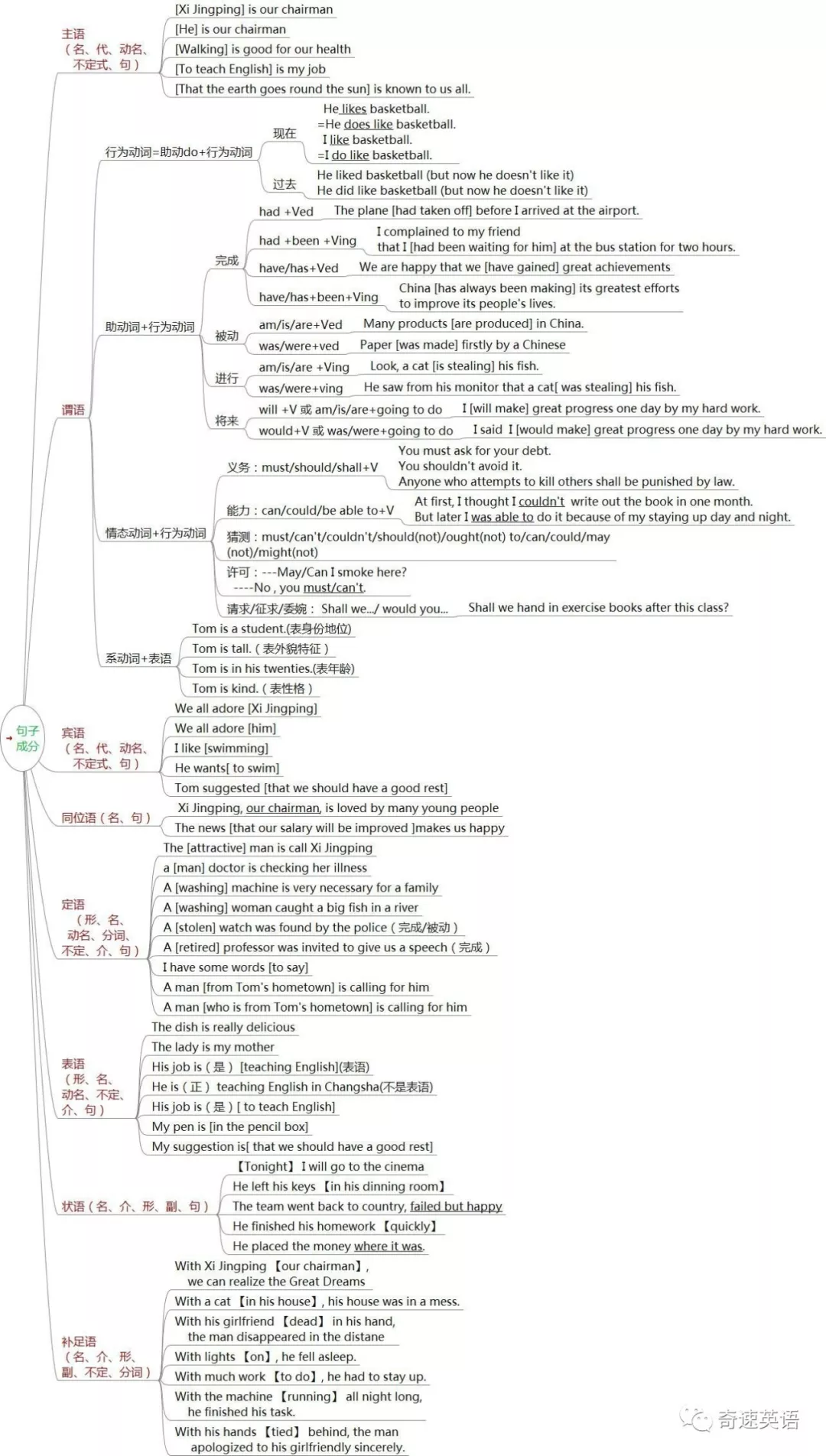 11张思维导图彻底掌握英语语法!收藏起来慢慢看吧!