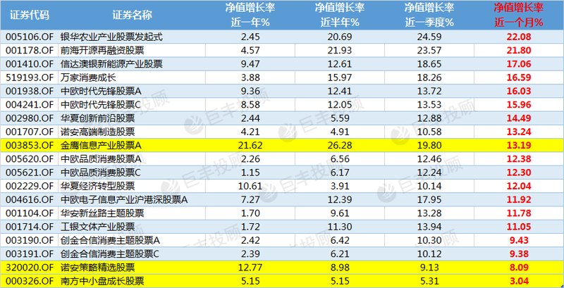 巨丰数据赢 A股下一波将启动的基金持仓股大揭秘 股票