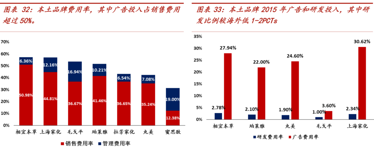 中國化妝品市場全方位掃描研究 財經 第22張