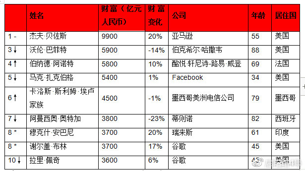 2019年全球富豪榜：馬雲成為華人首富 財經 第1張