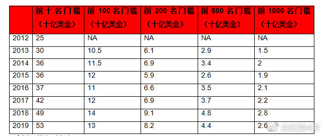 2019年全球富豪榜：馬雲成為華人首富 財經 第22張