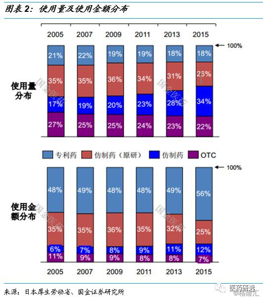 日本医药行业控费背景下的路径指引