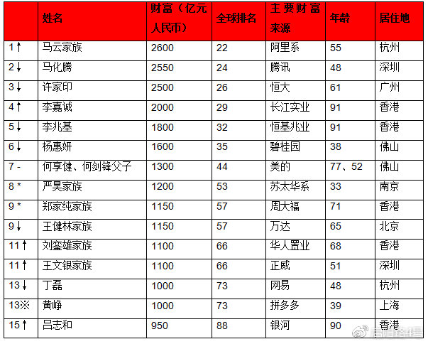 2019年全球富豪榜：馬雲成為華人首富 財經 第2張