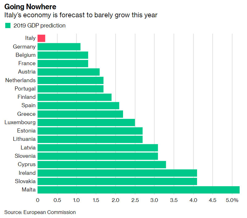 意大利经济衰退,好时光已去?