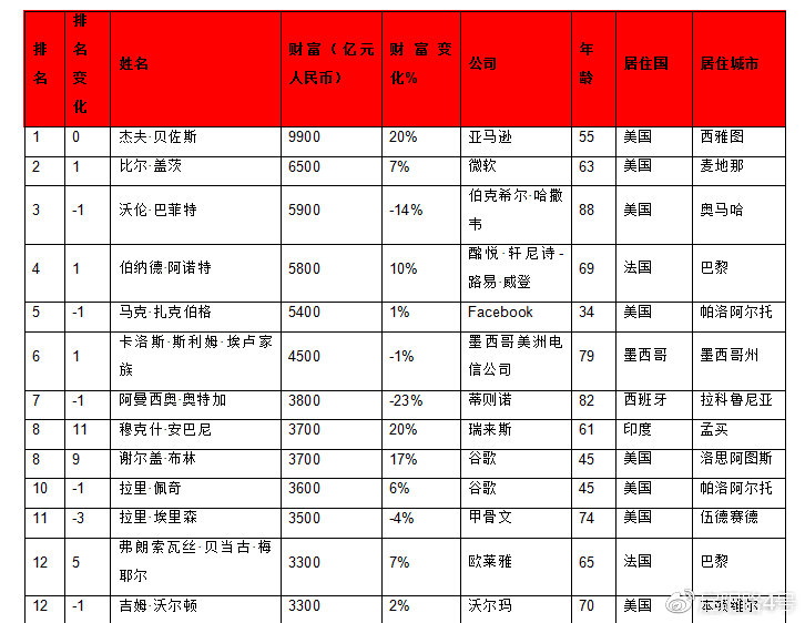 2019年全球富豪榜：馬雲成為華人首富 財經 第25張