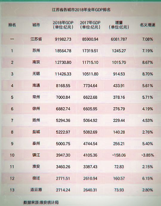 江苏gdp排名动态_用数据说话 城市百强榜新鲜出炉,无锡位列16名