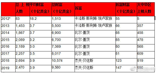 2019年全球富豪榜：馬雲成為華人首富 財經 第23張