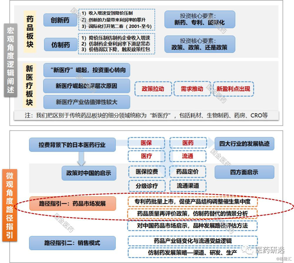 日本医药行业控费背景下的路径指引