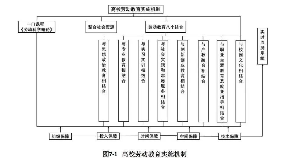 1.开设专门的劳动教育通识课程.