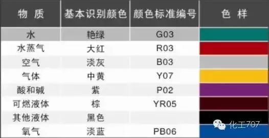 完美体育这些工业管道的标识及颜色规范一定要牢记！(图3)