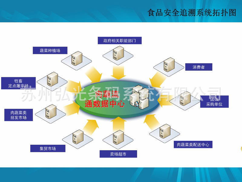 食品安全地方考核,弘光条码追溯平台召回系统提高管理!
