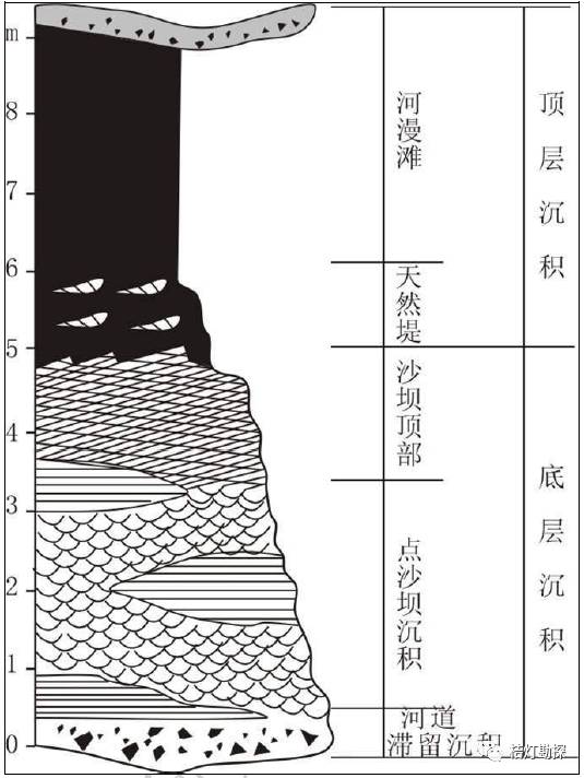 曲流河沉积的标准垂向模式03曲流河的模式及微地貌特征02曲流河沉积