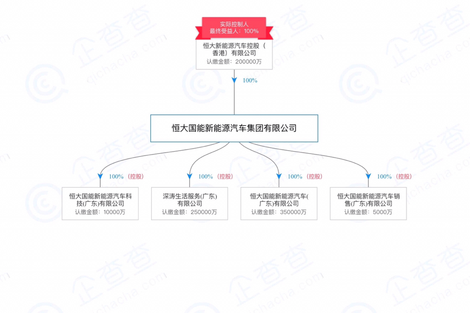 成立新能源汽车公司，离开贾跃亭后许家印造车不断加速