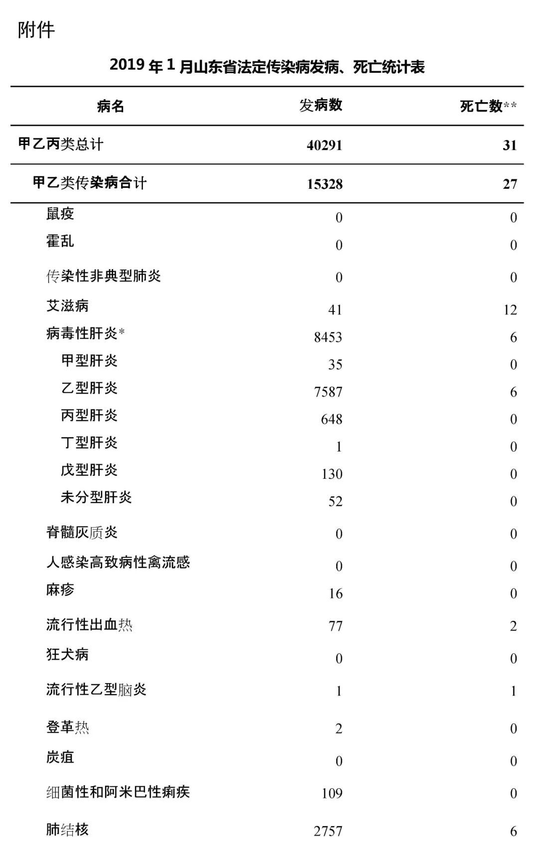 死亡31人！山东刚刚发布通报！烟台人当心！