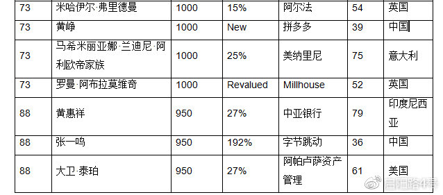 2019年全球富豪榜：馬雲成為華人首富 財經 第12張