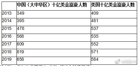 2019年全球富豪榜：馬雲成為華人首富 財經 第9張