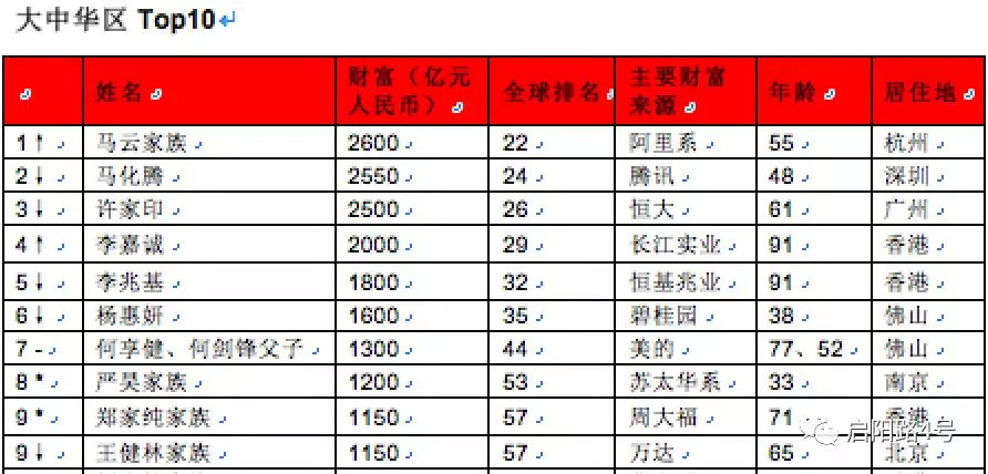 大富豪人口_胡润百富榜前10大富豪8人从事房地产业