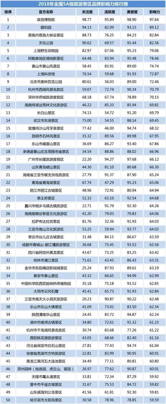 全国最有影响力50家5a级旅游景区 陕西仅华山一家入围