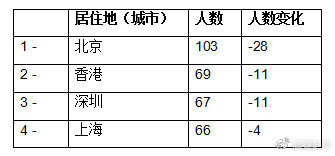 2019年全球富豪榜：馬雲成為華人首富 財經 第6張