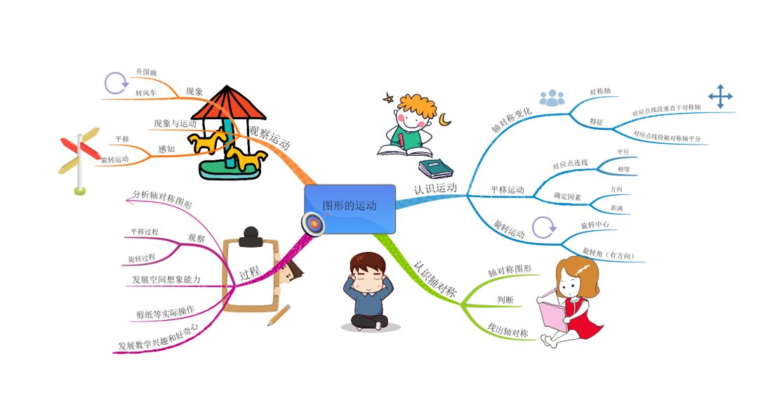 学道园用思维导图认识图形的运动发展孩子的空间运动想象力