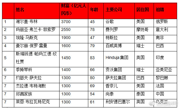 2019年全球富豪榜：馬雲成為華人首富 財經 第15張