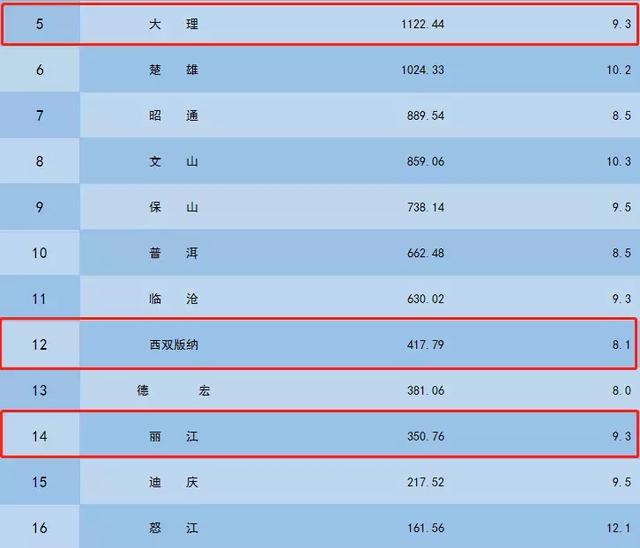 大理gdp_2017云南省各市州GDP排行榜 昆明第一 大理突破千亿