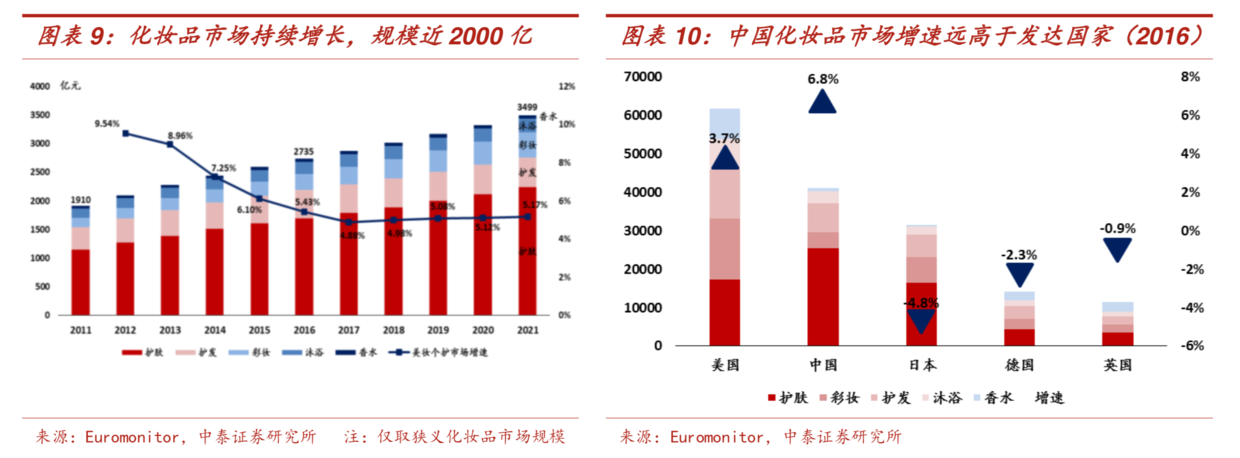 中國化妝品市場全方位掃描研究 財經 第7張