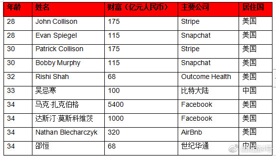 2019年全球富豪榜：馬雲成為華人首富 財經 第14張