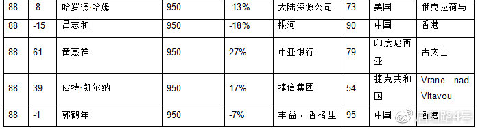 2019年全球富豪榜：馬雲成為華人首富 財經 第31張