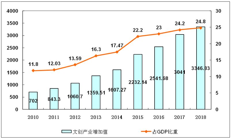 文化产业增加值占gdp的比重(2)