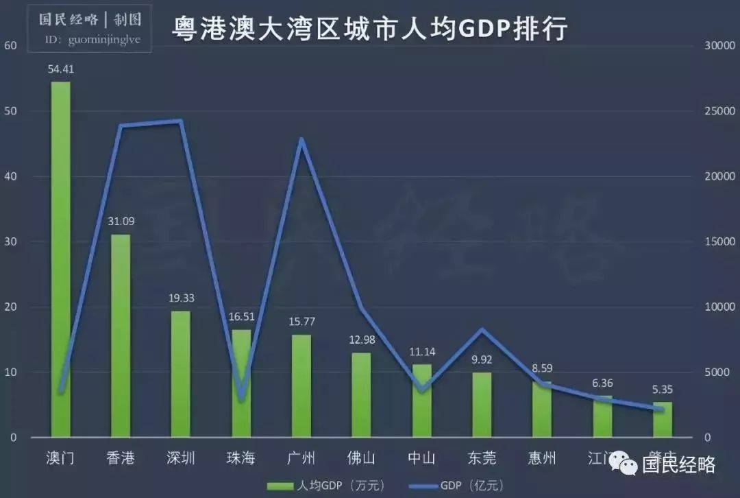 香港1977人均GDP_最新人均GDP排名 香港第1,南京第7,上海第10,武汉超厦门
