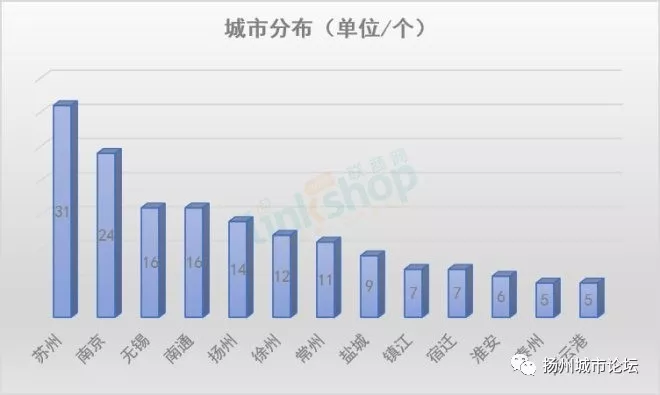 扬州gdp正式超越盐城_好消息 2017年扬州GDP历史性超越盐城(3)