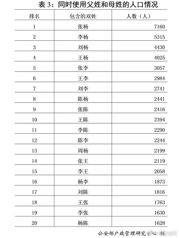 查姓人口_查姓 搜狗百科(3)