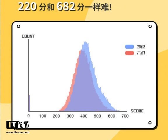 六级通过率