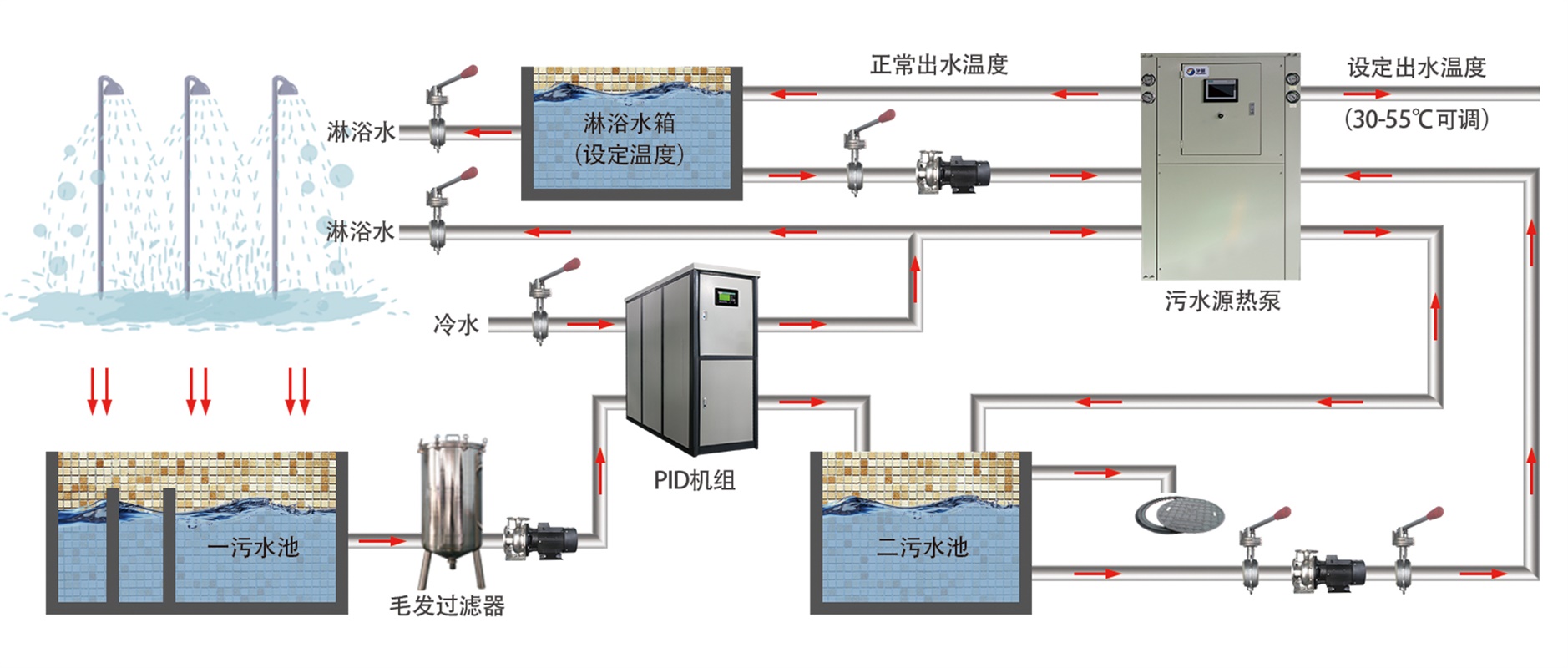 100吨热水,20吨箱——华蓝智慧型高效污水源热泵