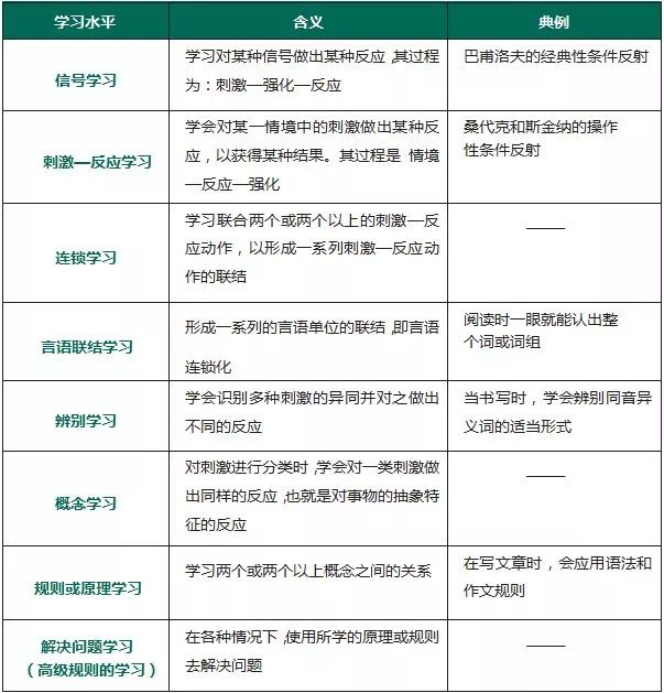 (1)学习水平分类(点击查看大图(2)学习结果分类 按学习结果,加涅将