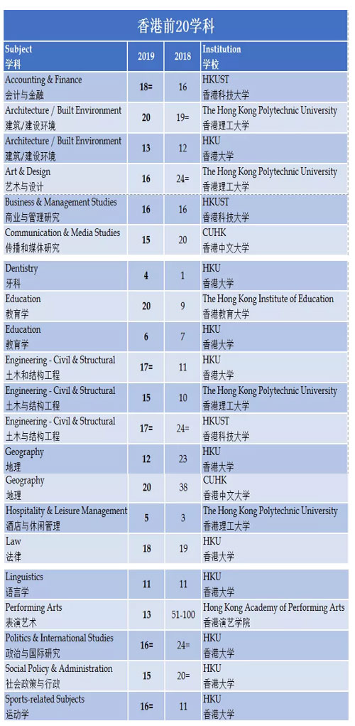 2019qs世界大学学科排名重磅发布!香港地区16个学科进入前20