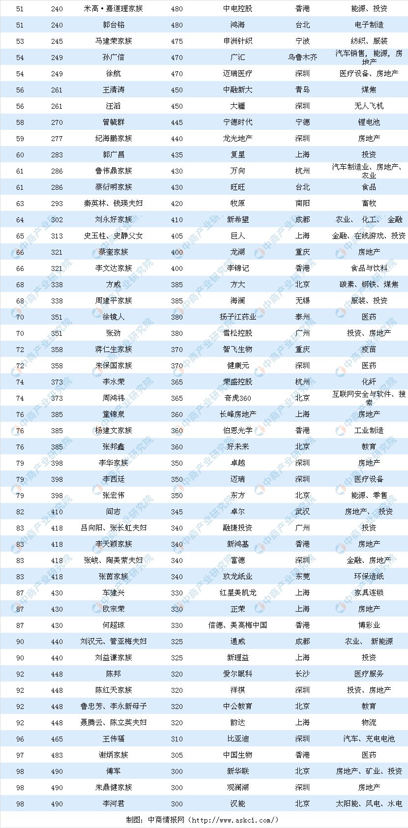 2019中国富人排行榜_2019中国富人榜出炉 南京大佬排名