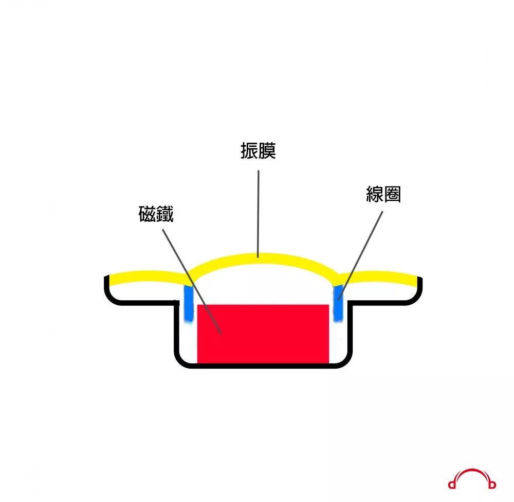 耳机原理 构造介绍