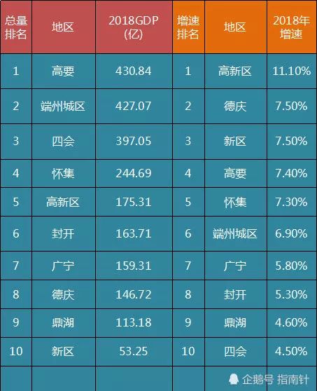 四会 gdp_GDP第一的广东, 为什么百强县却没几个(2)