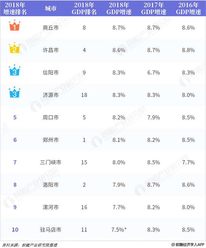 1998年河南各市gdp排行榜_2017年河南各市GDP排行榜 郑州总量第一 11城增速下降 附榜单