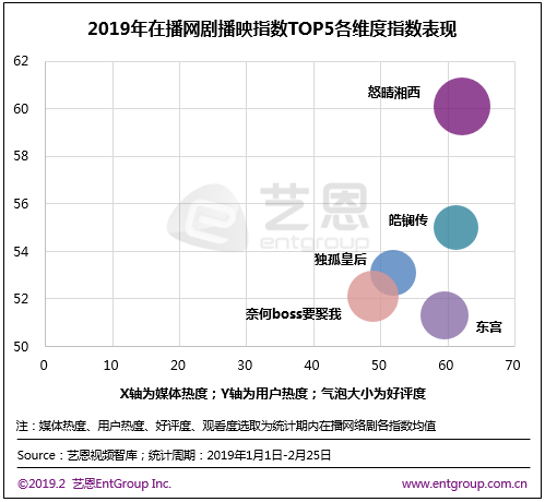 2019年Q1網路劇市場，大IP、懸疑、古裝成為關鍵詞 娛樂 第2張