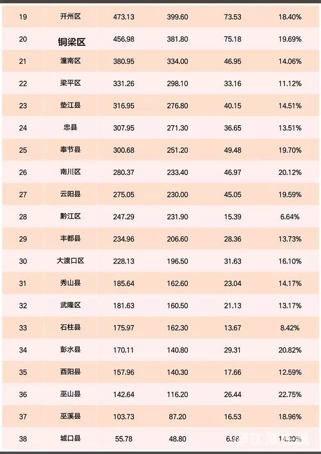 涪陵gdp_上半年,涪陵GDP增速排重庆第3,发展成绩喜人