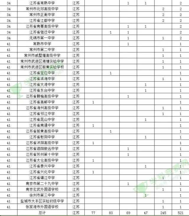 江苏高中排行榜发布:南外第1,启东中学第13,列南通地区榜首!