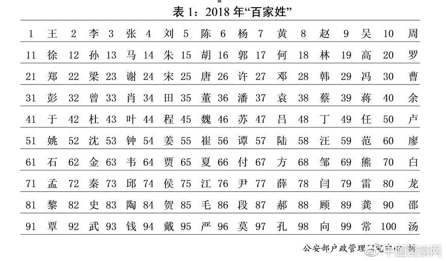 百家姓查询人口_百家姓微信头像图片(2)