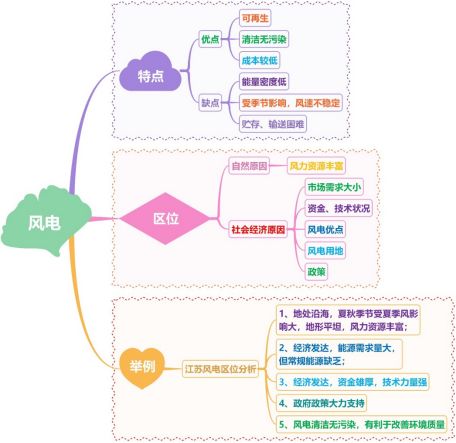 2019屆高三二輪思維導圖微專題六：大氣環境之熱力環流——風 旅遊 第3張