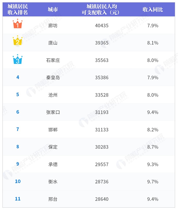 张家口gdp排行榜_2017张家口GDP数据 张家口2017年GDP 2017年GDP河北11市排名 张垣楼市(2)