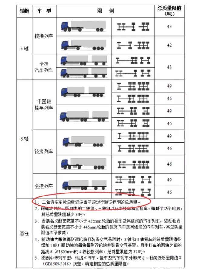 根据《超限运输车辆行驶公路管理规定》附件, 二轴货车车货总量还应当