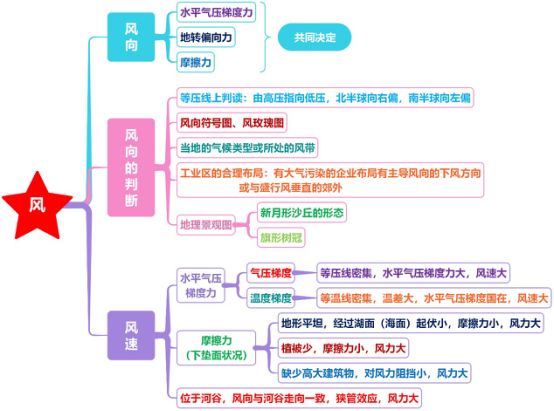 2019屆高三二輪思維導圖微專題六：大氣環境之熱力環流——風 旅遊 第1張