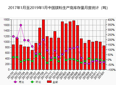 am统计:1月中国镁粉生产商库存量同比减少24.6%